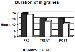 Graph showing the duration of migraines by hours compare to pre-, during, and post-treatment